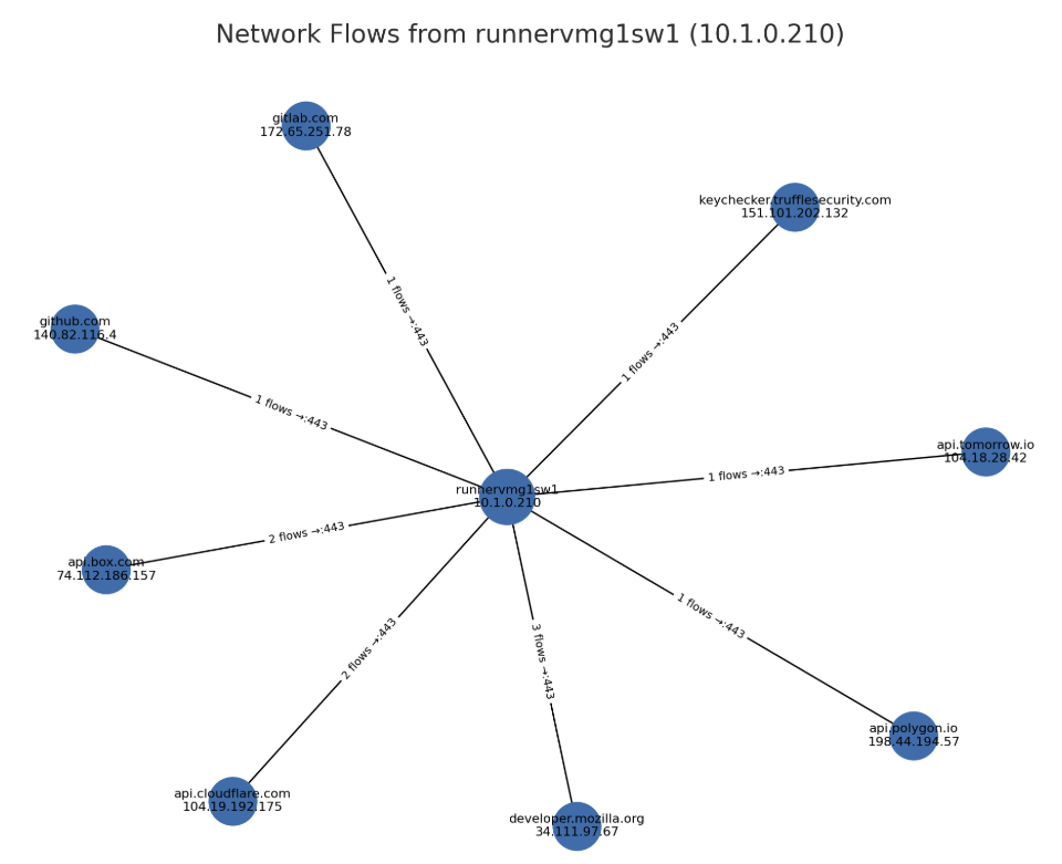 Network flow graph
